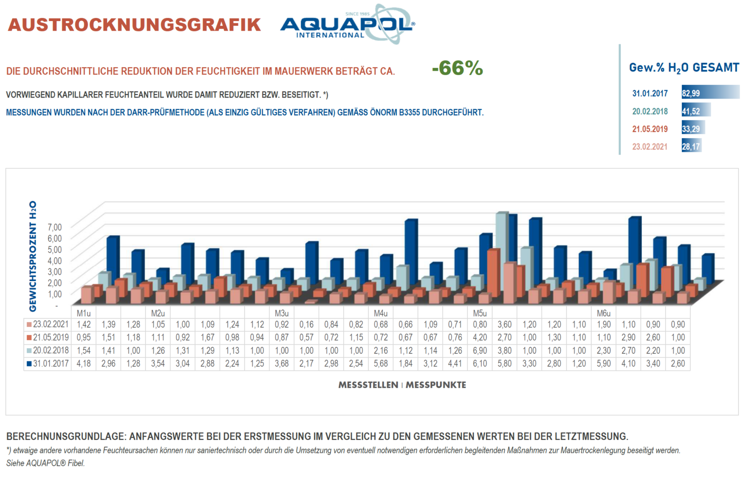 Austrocknungsgrafik AQUAPOL